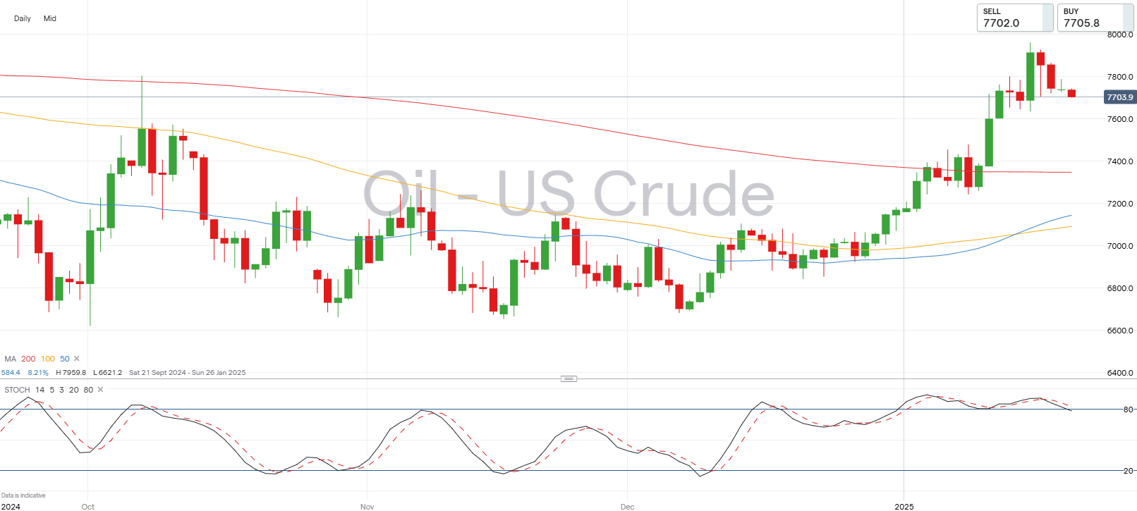 WTI crude oil chart