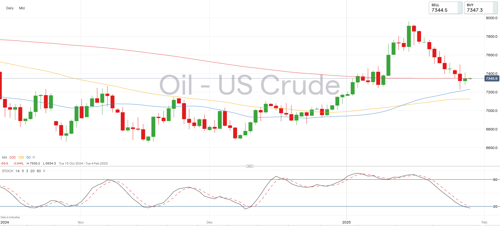 WTI crude oil chart