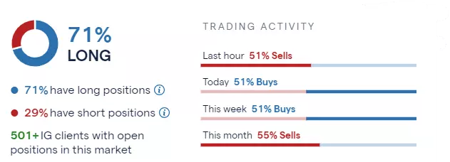 ​IG client sentiment for WTI crude oil