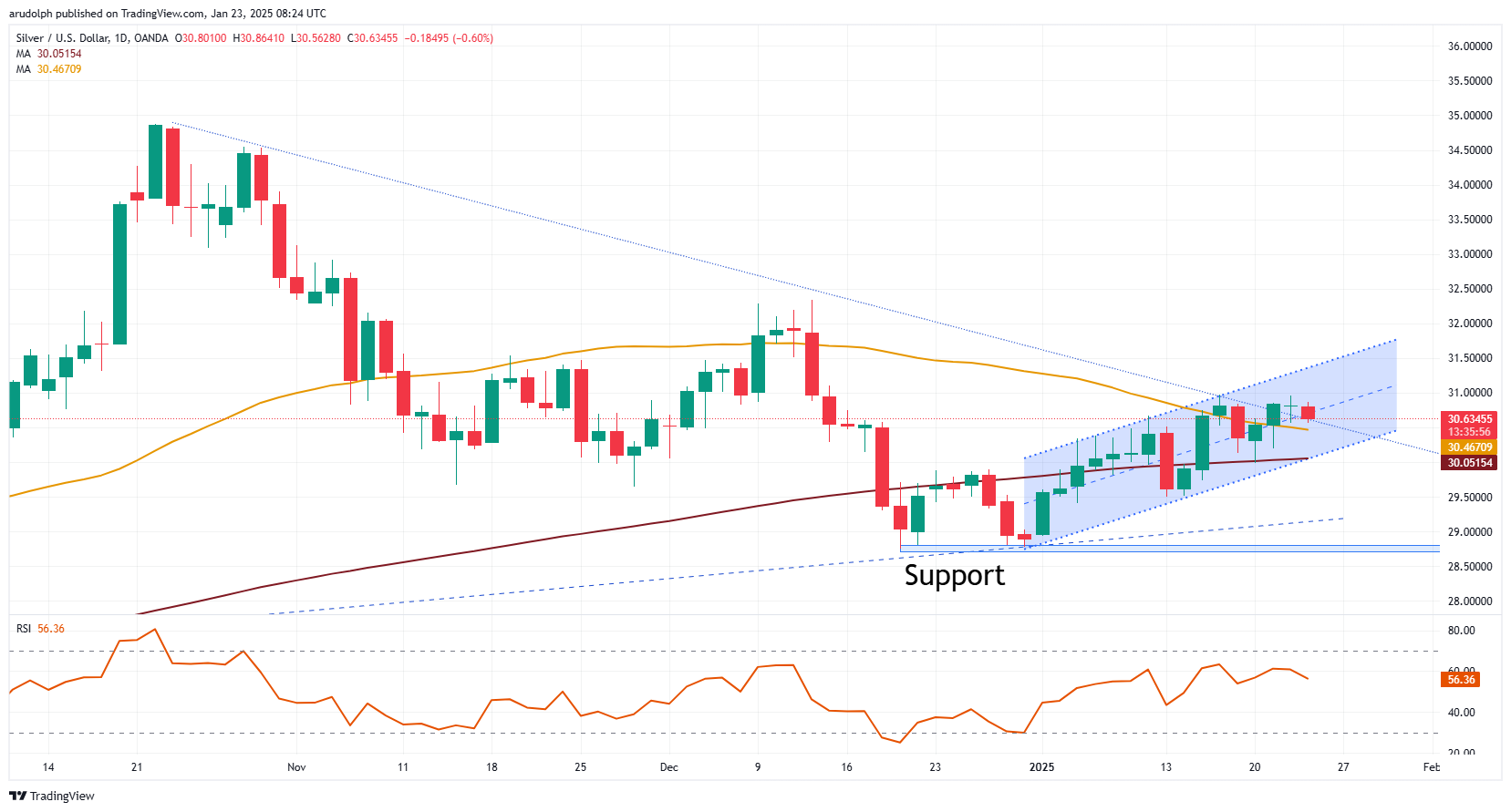 Spot silver chart