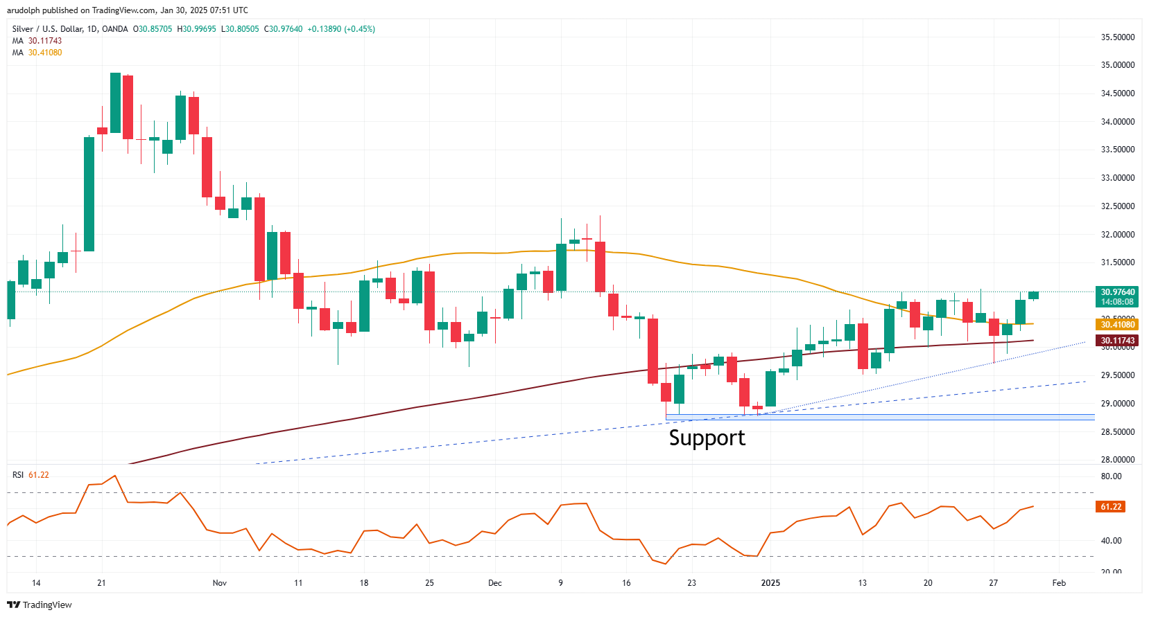 Spot silver chart