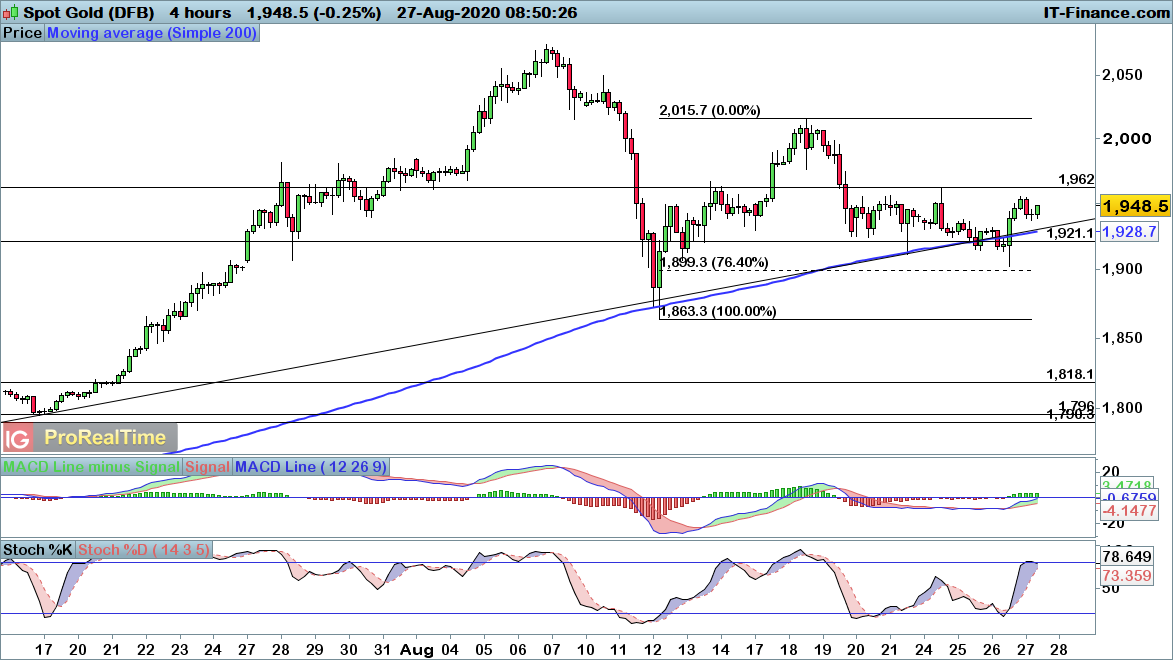 Gold price chart