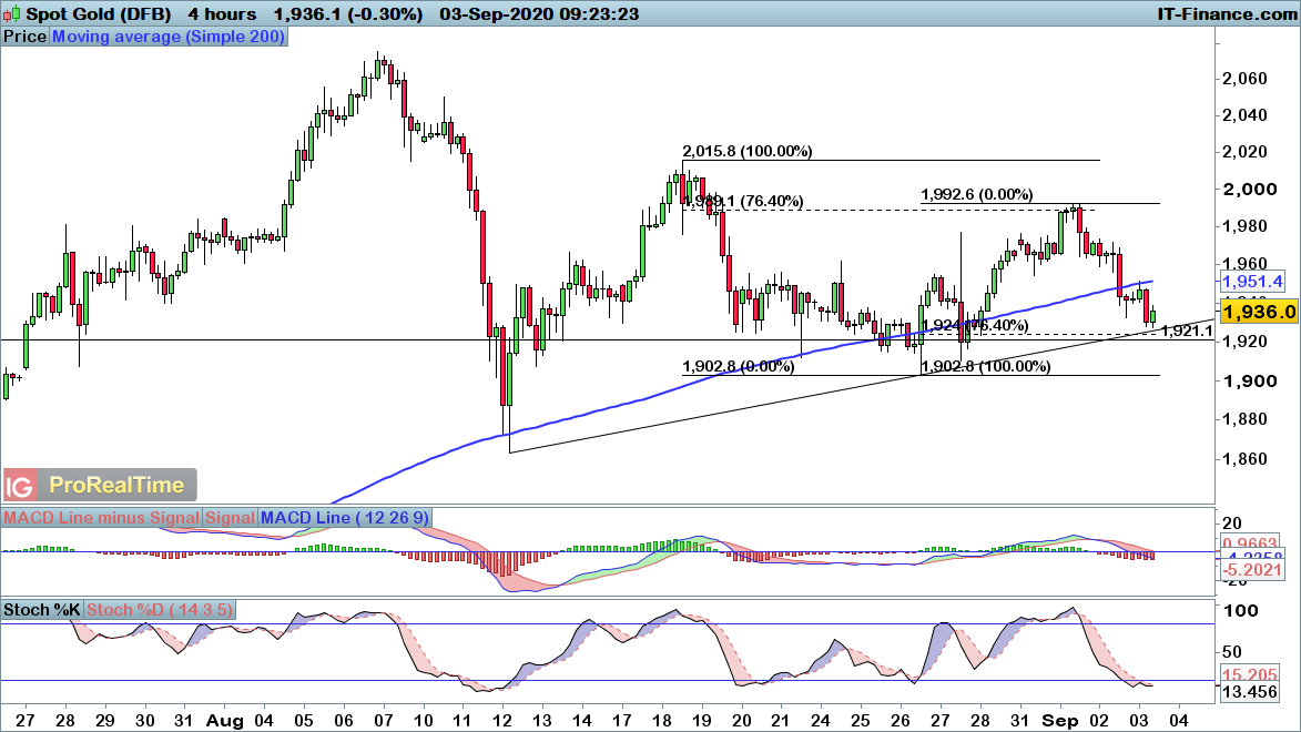 Gold chart