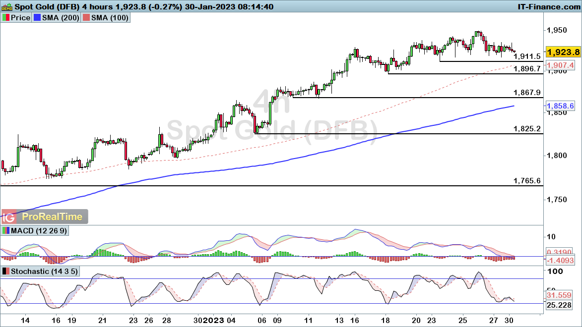 XAUUSD-4-hours-2023_01_30-08h14.png