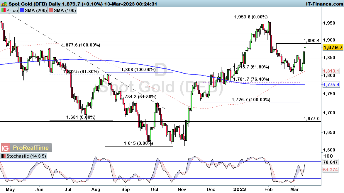 XAUUSD-Daily-2023_03_13-08h24.png