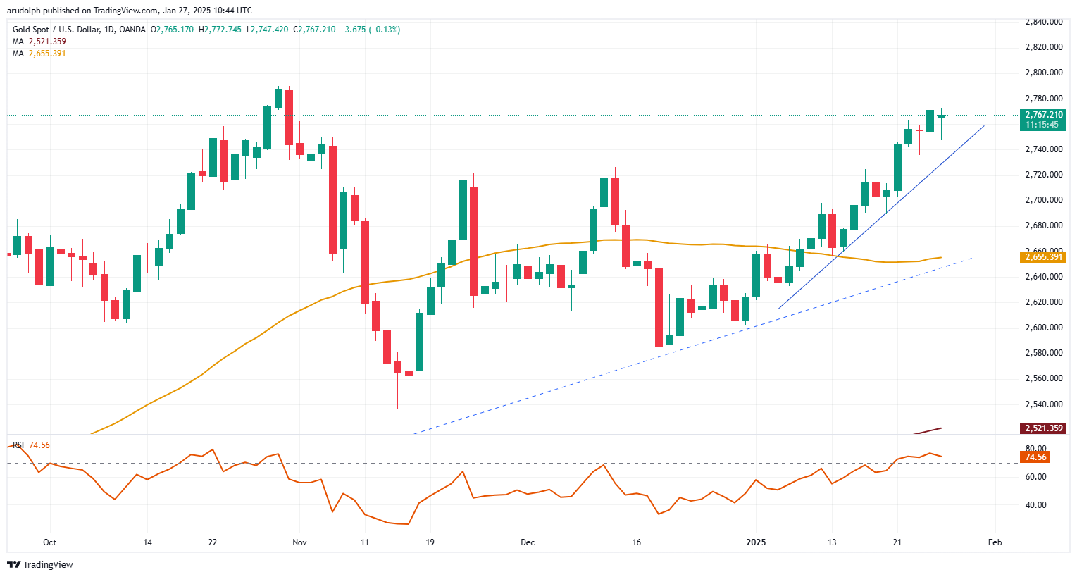 Spot gold chart