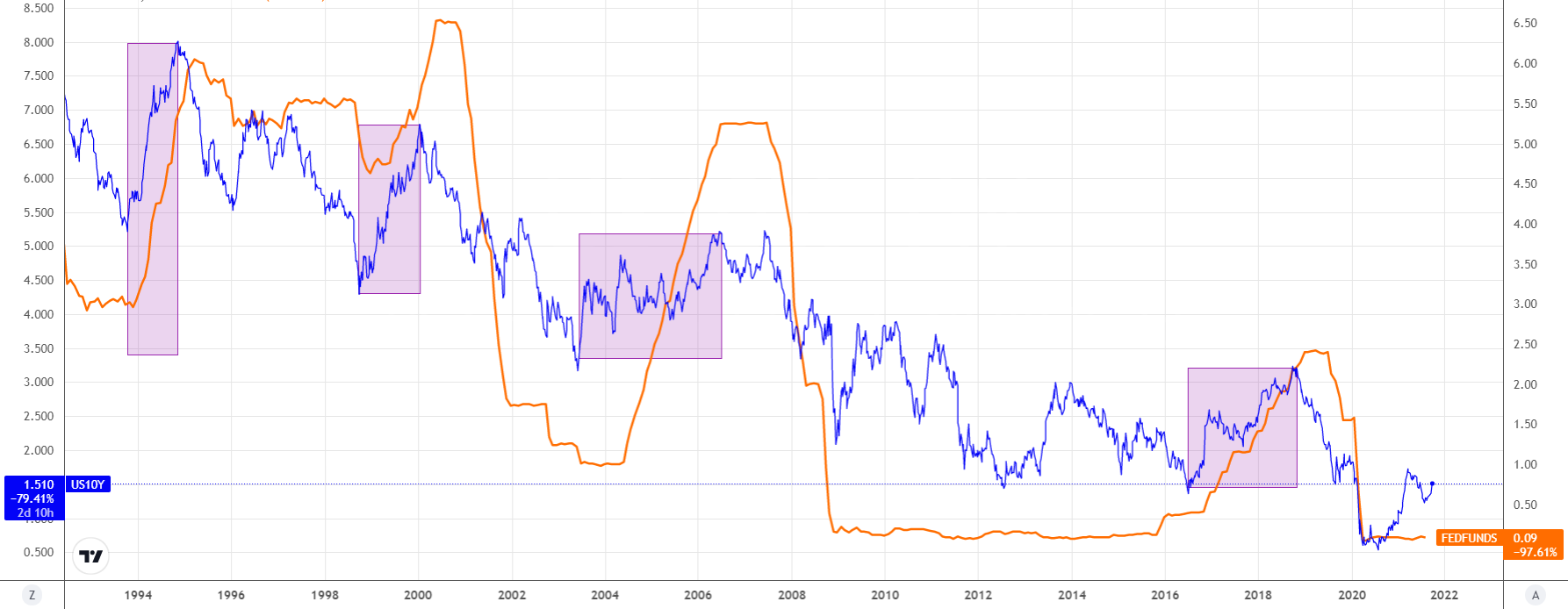 YIELDS_VS_RATES_29SEPT.png