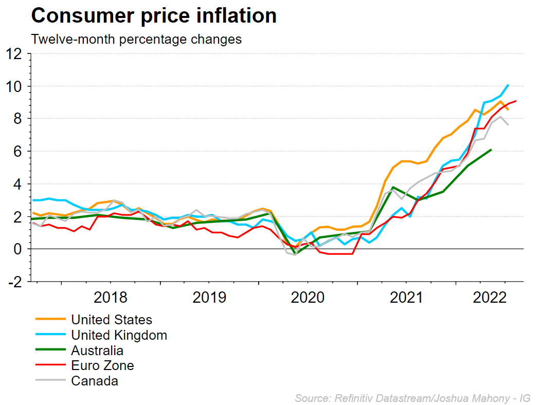 Will US Inflation Data Extend Or Reverse The Dollar Selloff? - Indices ...