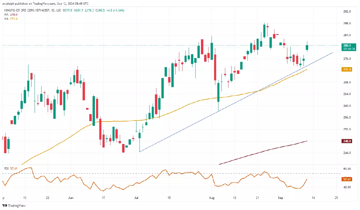 Kingfisher daily candlestick chart