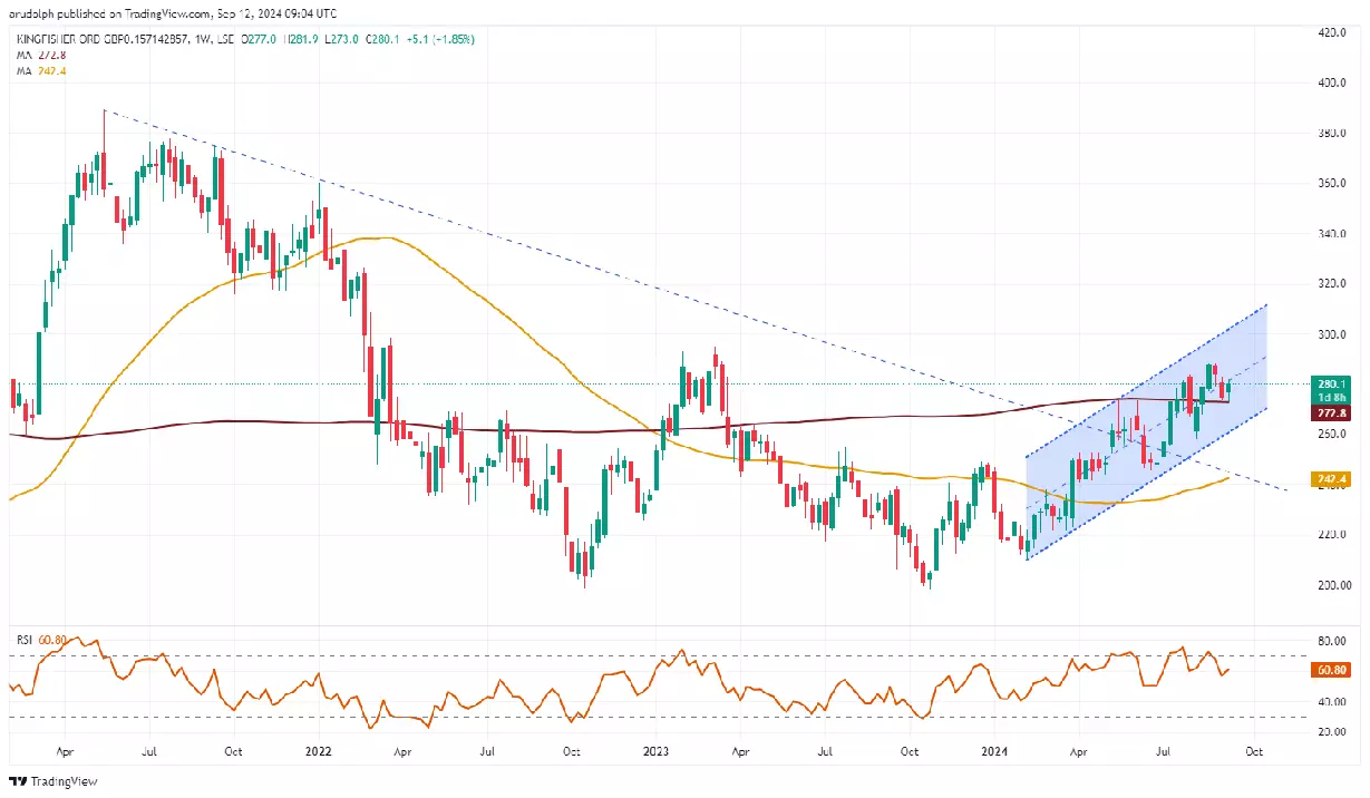 Kingfisher weekly candlestick chart