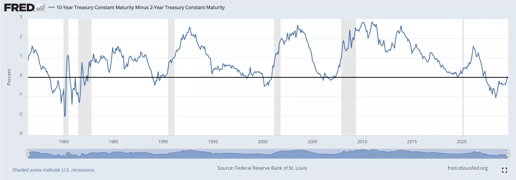 US yield curve uninverted chart