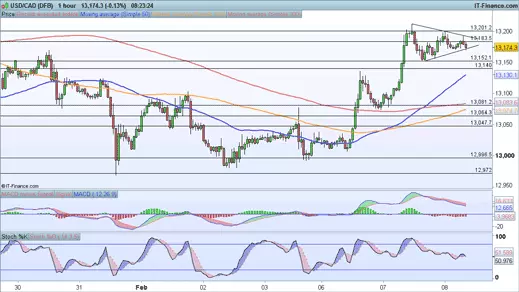 USD/CAD price chart 