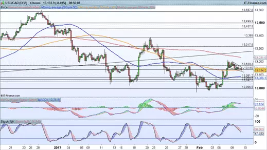 USD/CAD price chart 