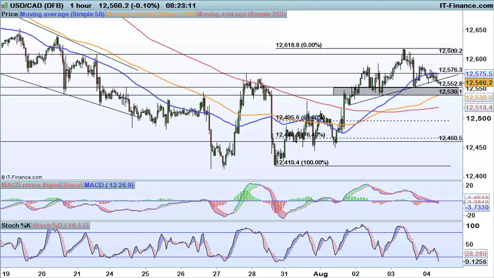 USD/CAD price chart