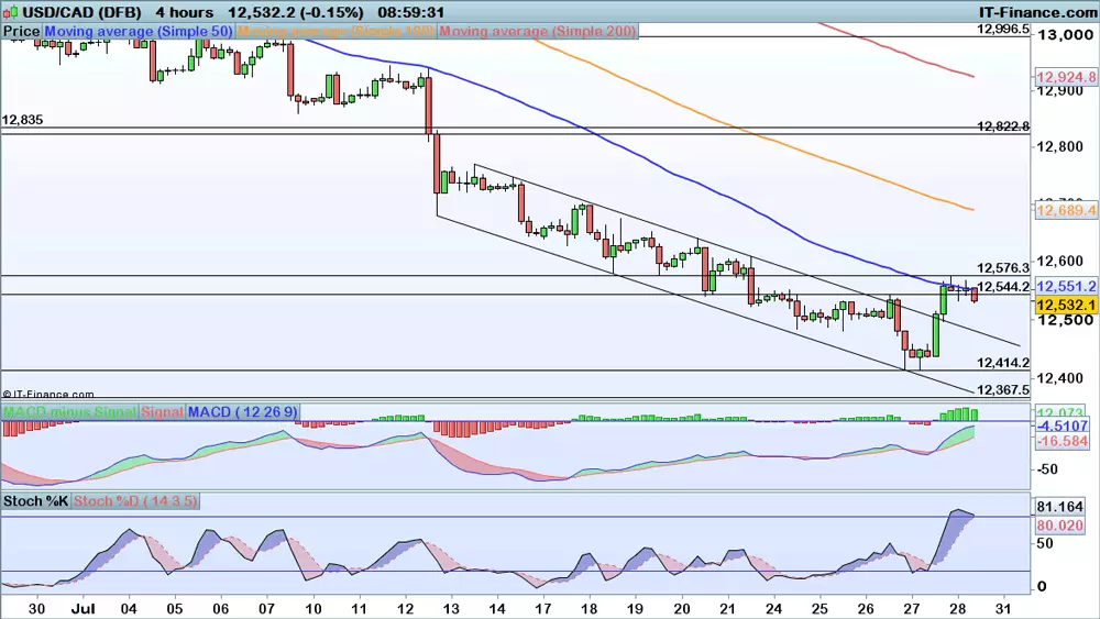 USD/CAD price chart