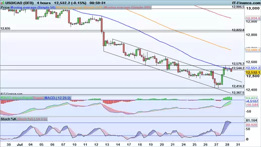 USD/CAD price chart