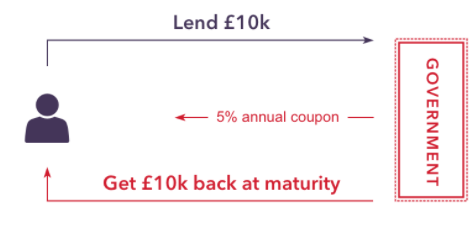 buy uk gilts online