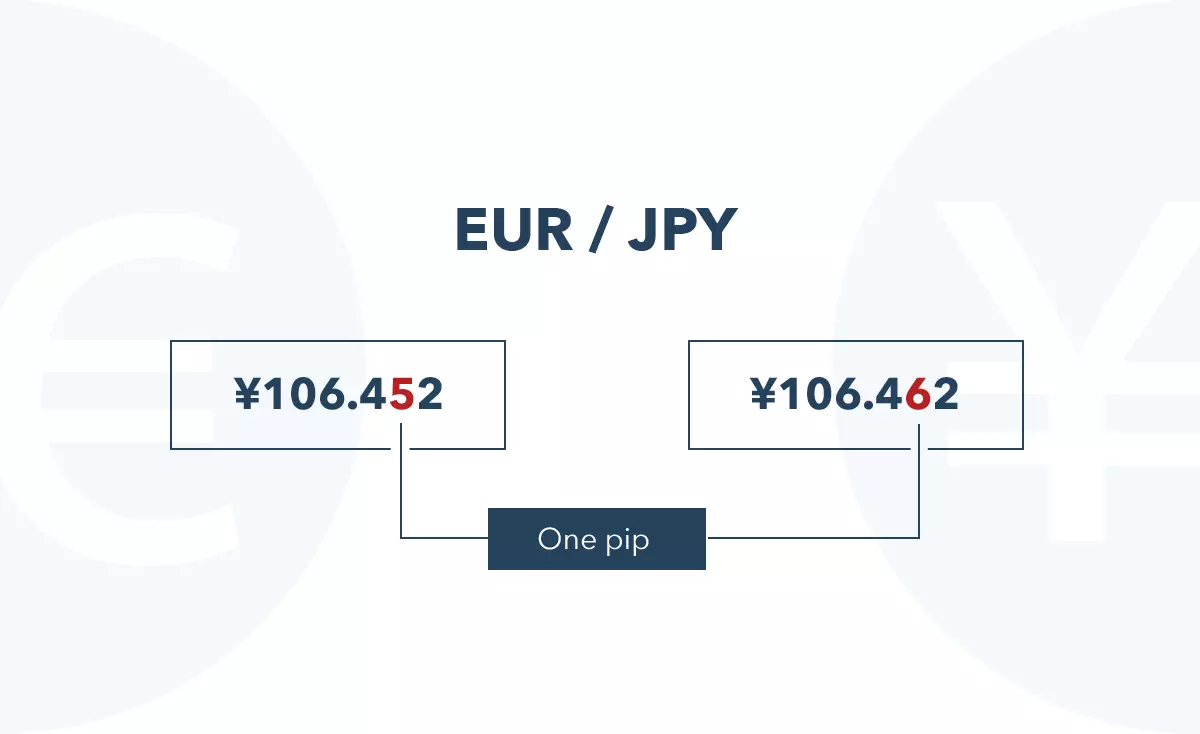 FX Trading - One Pip (Japanese Yen)
