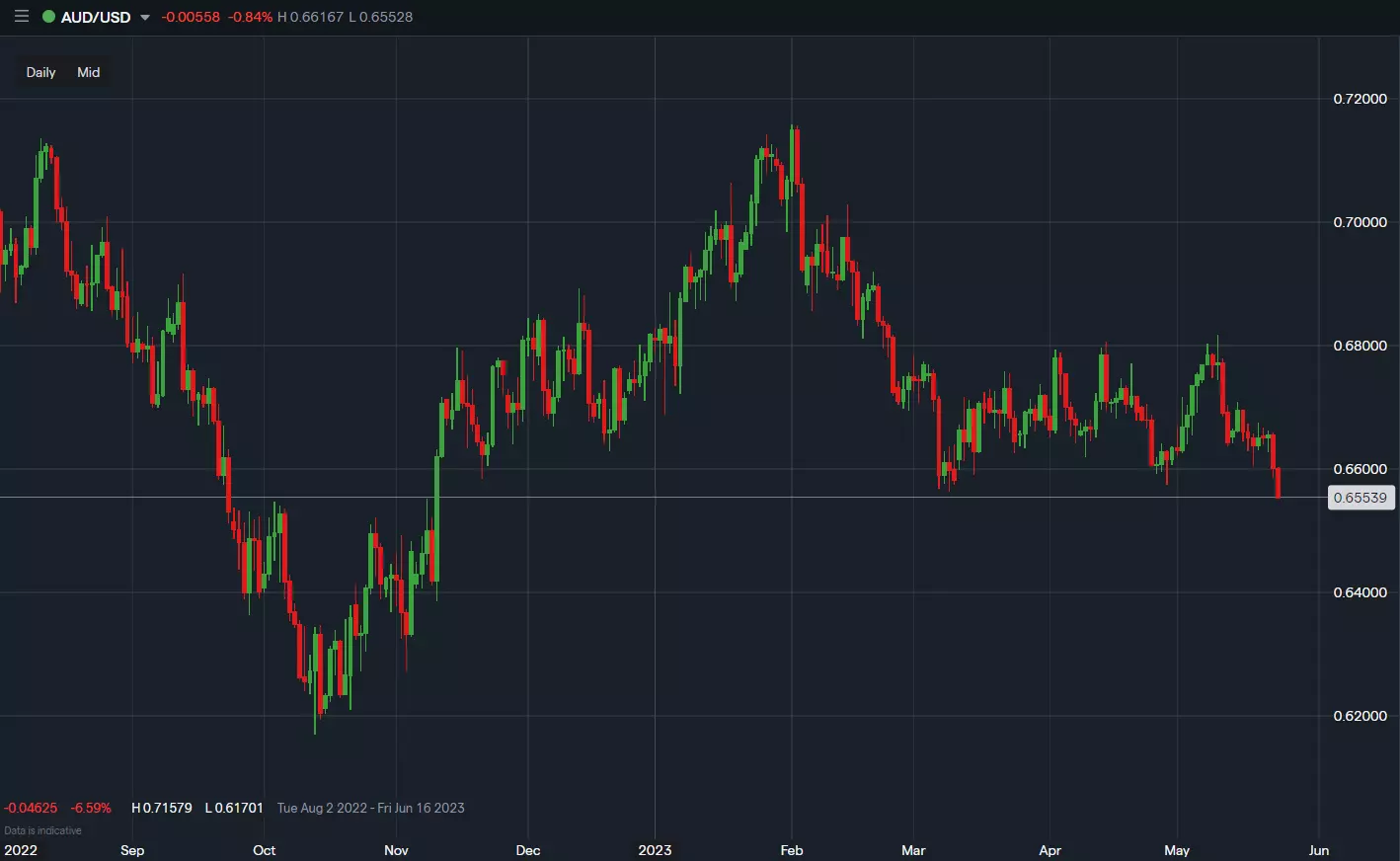 Australian dollar (AUD/USD) prices for the last year showing AUD/USD moving to recent lows under 0.6600.