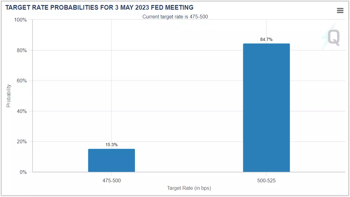 Probabilities of Fed interest rate activity at May 3rd FOMC meeting from CME Group's FedWatch Tool.