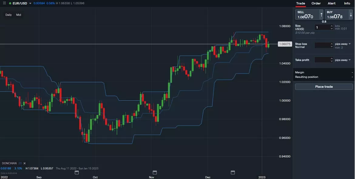 IG Forex trading platform Donchian channel indicator