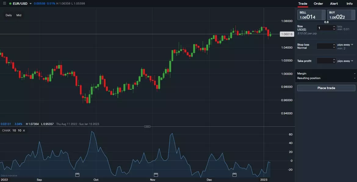 IG Forex trading platform Chaikin volatility indicator