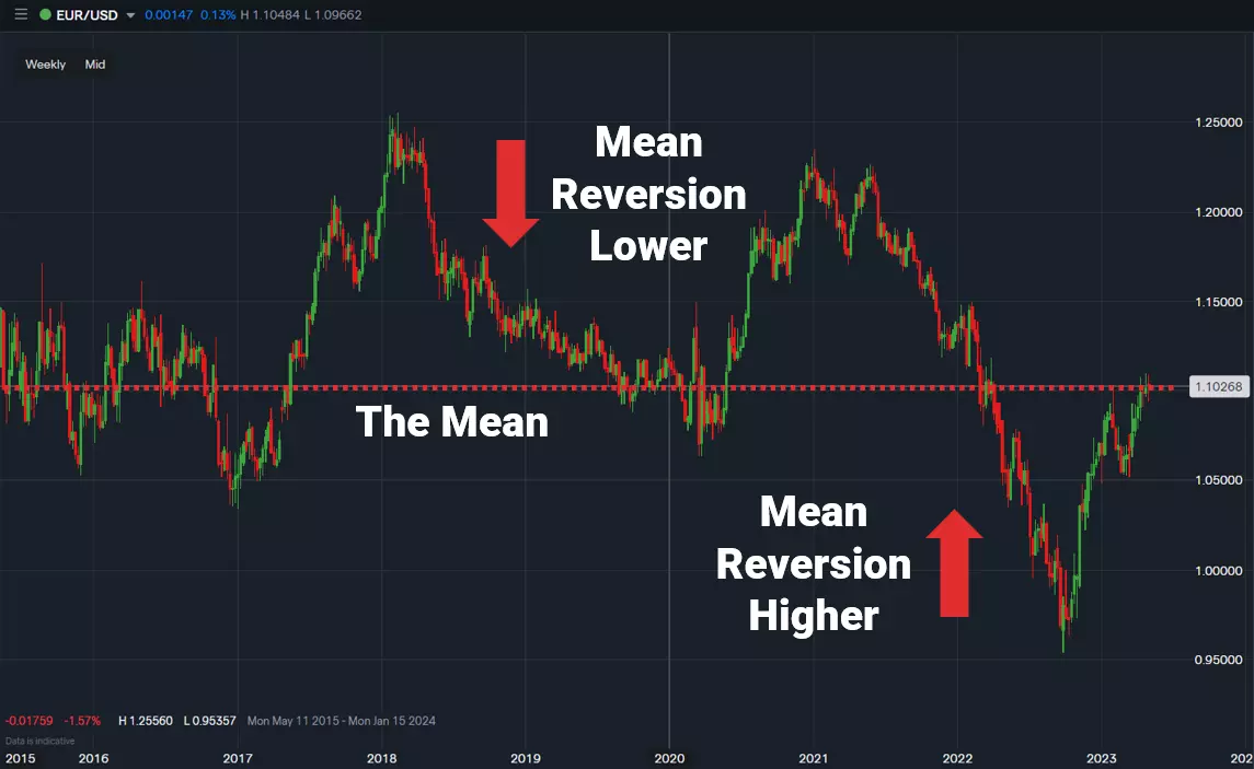Mean reversion involves prices moving away from and then returning to a long-term average. Learn from a diagram example including EUR/USD.