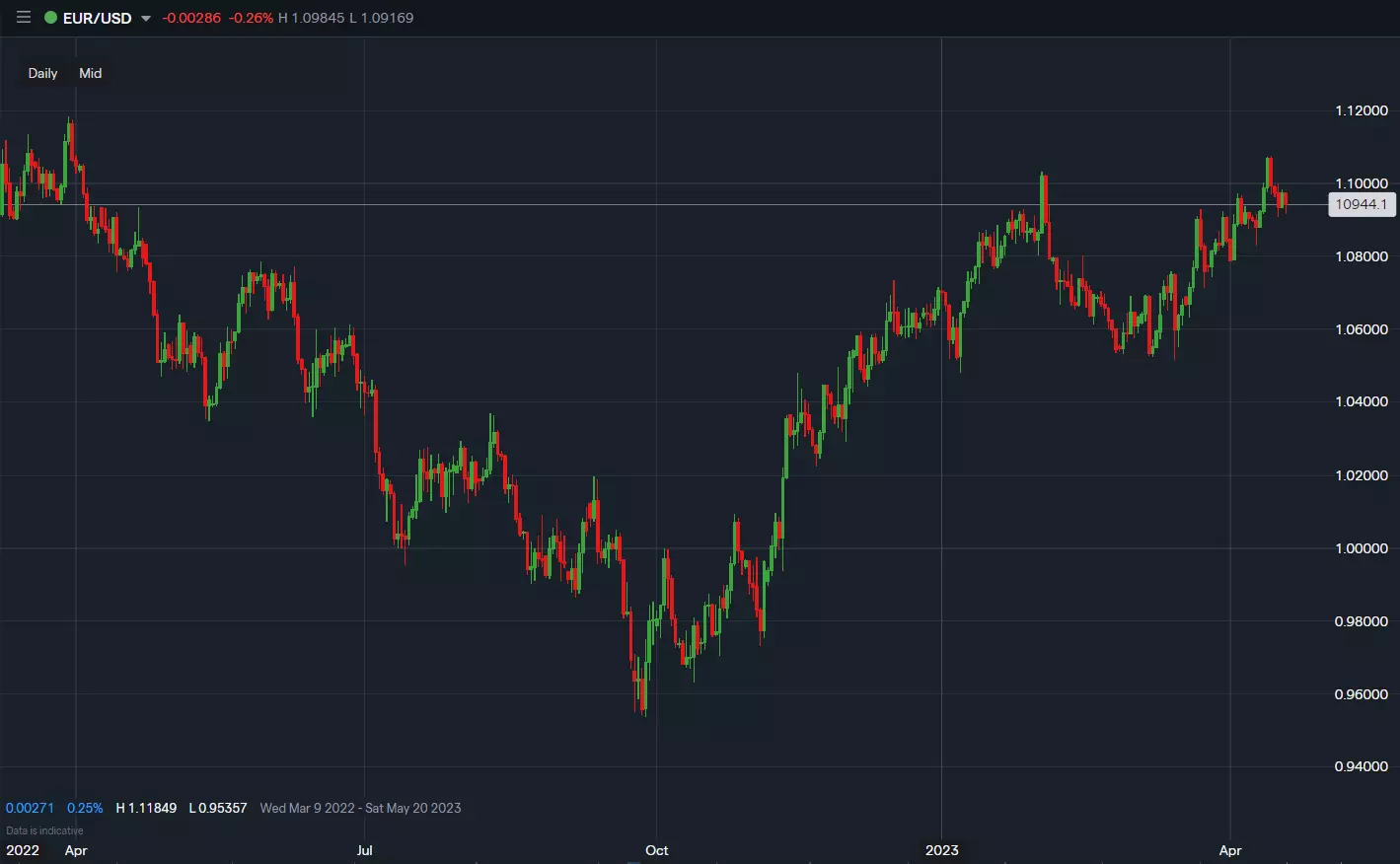Euro-US Dollar price chart showing EUR/USD fall below 1.00 and bounce back to 1.10.