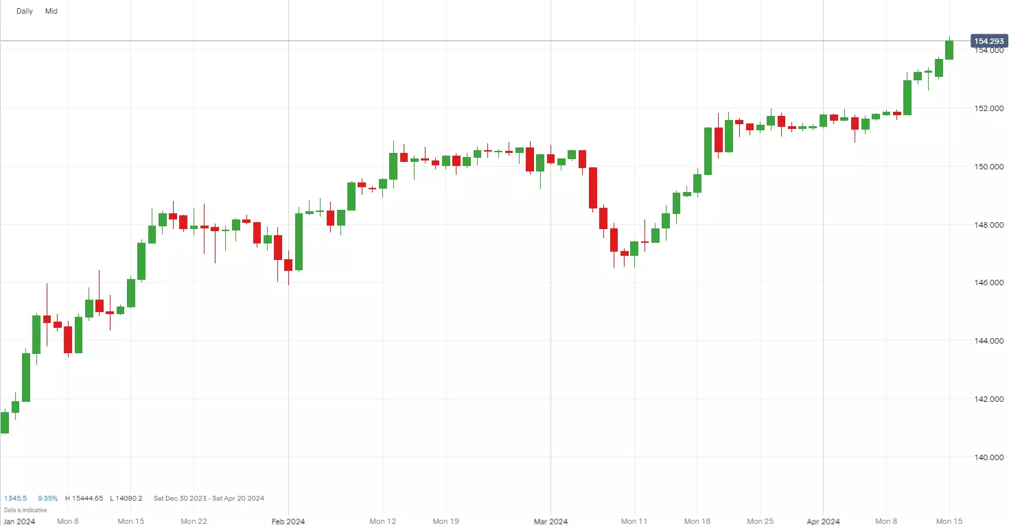 USD/JPY price chart above 154.00