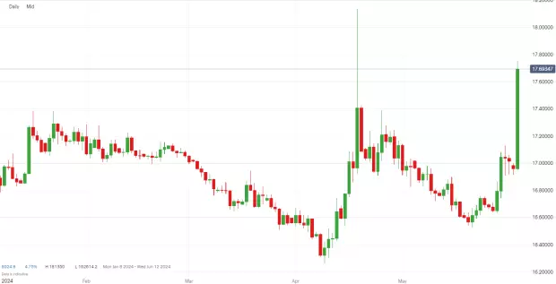 USD/MXN price graph