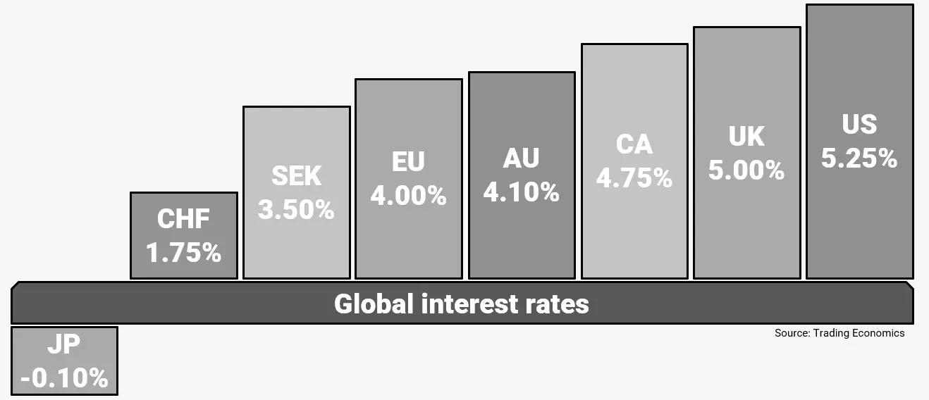 Global interest rates including Japan, United States, United Kingdom, and more.