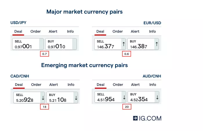 Major and emerging currency pair spread examples
