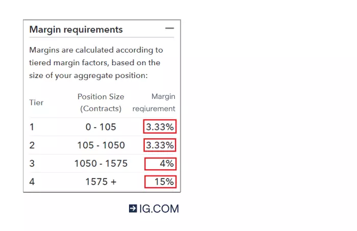 Example of forex broker's margin requirement for GBP/USD