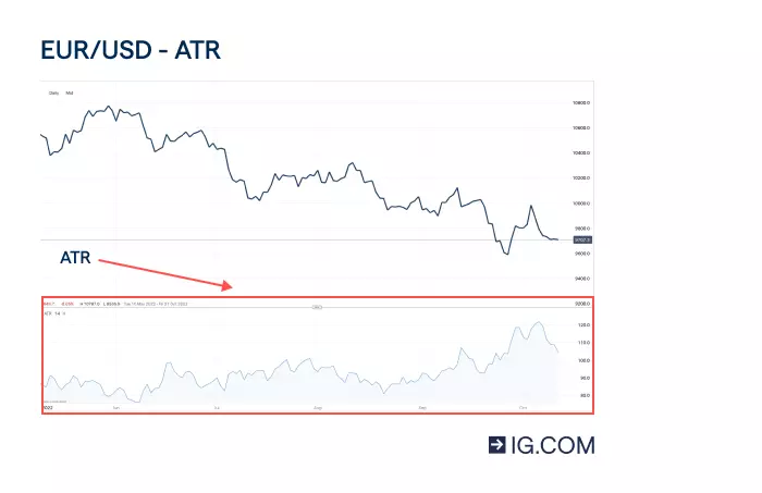 Chart with average true range (ATR) on EUR/USD