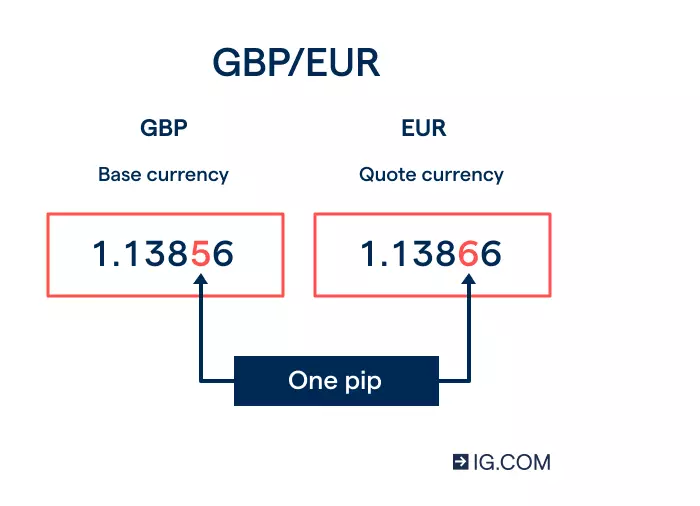 Image of GBP/EUR currency pair with their values listed. The fourth number after the decimal on each value is highlighted and marked as ‘one pip’.