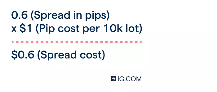 A calculation showing 0.6 pips multiplied by $1 to give a result of $0.6 as the spread cost.