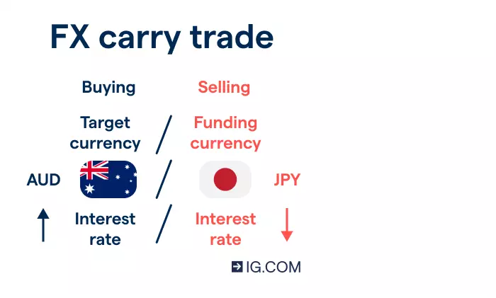 Image of a forex carry trade in AUD/JPY; AUD is the target currency as it has a higher interest rate, and the funding currency’s (JPY) is lower.