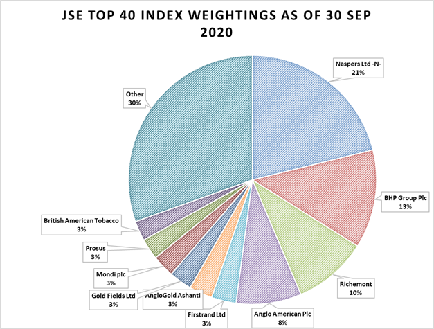 Best 10 JSE stocks by market weighting in the Top 40 Index