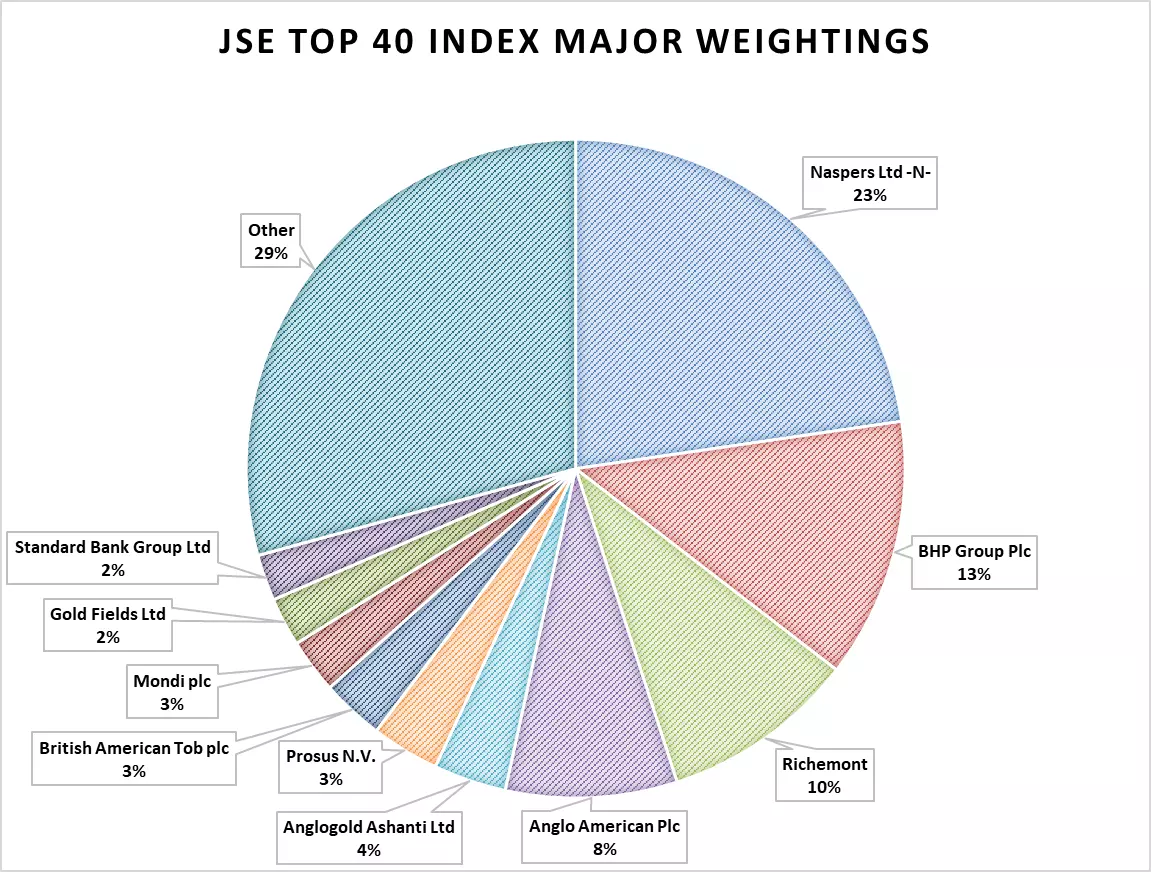 JSE top 40 index major weightings