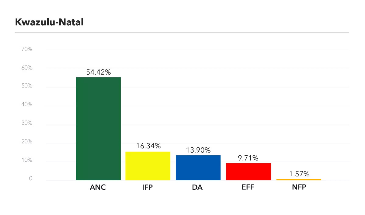 South Africa's election: Kwazulu-Natal