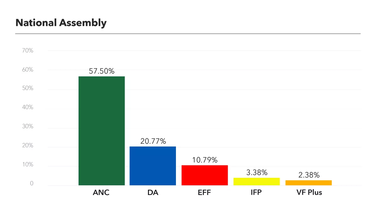 South African election: The National Assembly