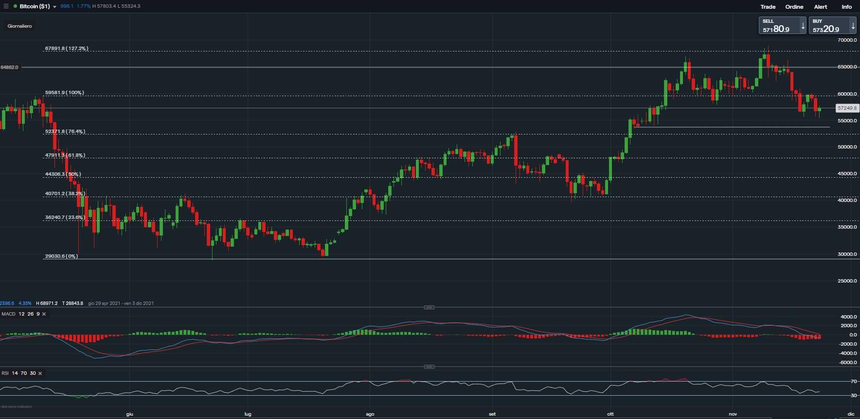 Criptovalute in accumulo, siamo vicini a una svolta? | IG Italia