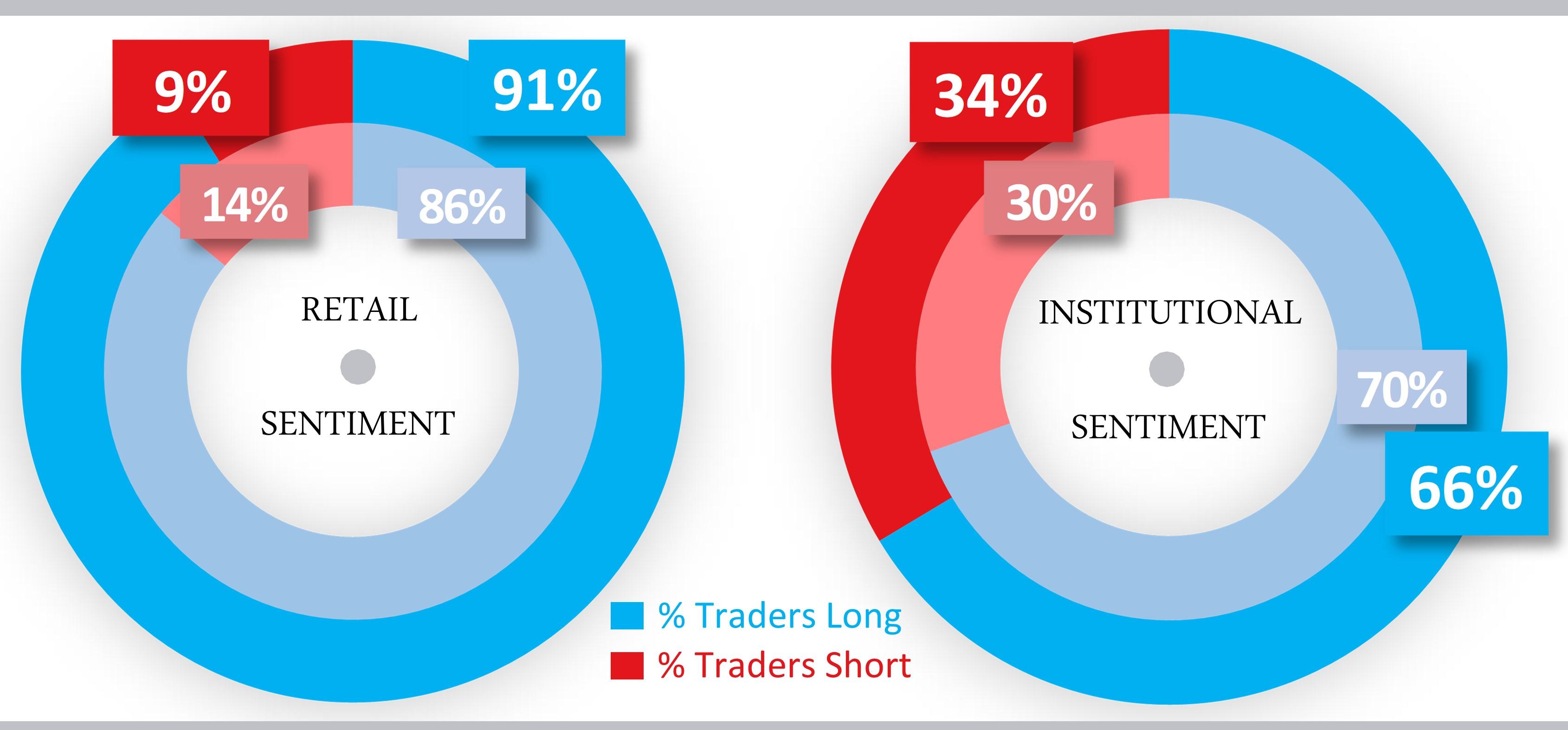 Gold And Silver Long Bias At The Extremes Oil Sentiment Shifts