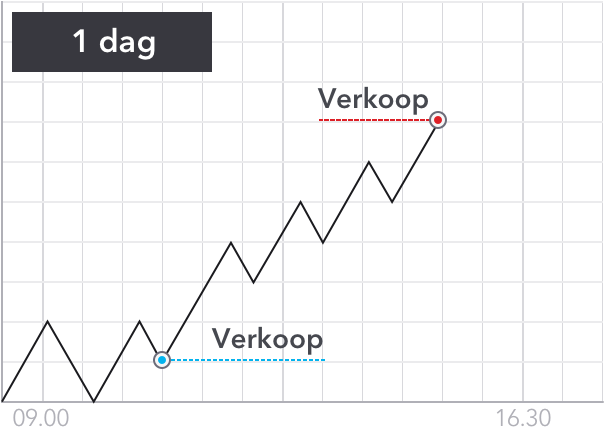 hoe handelen in bitcoins price