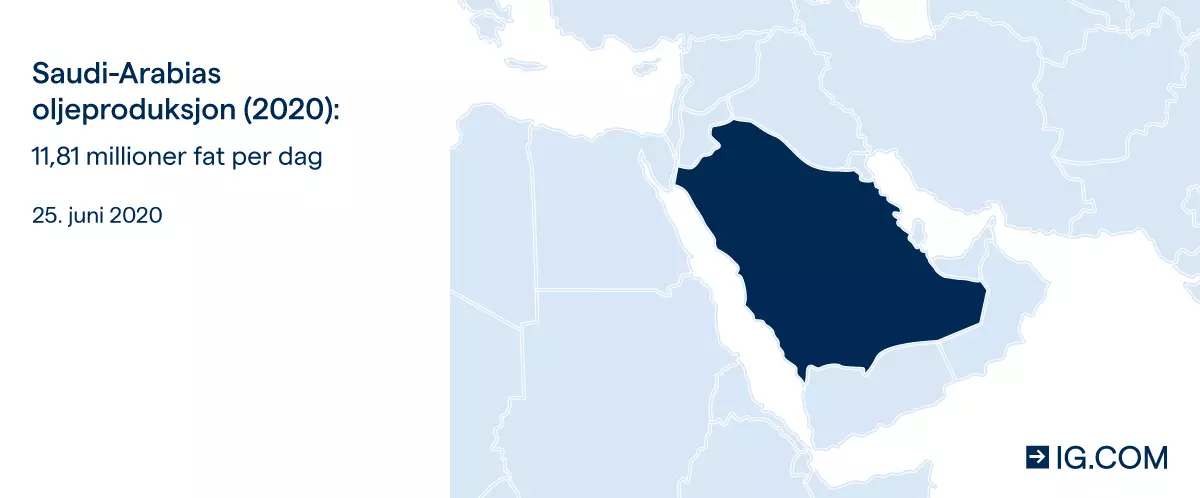 Saudi-Arabias oljeproduksjon 2020