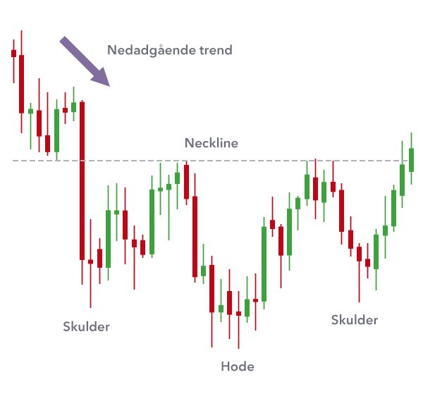 Inverse head and shoulders chart