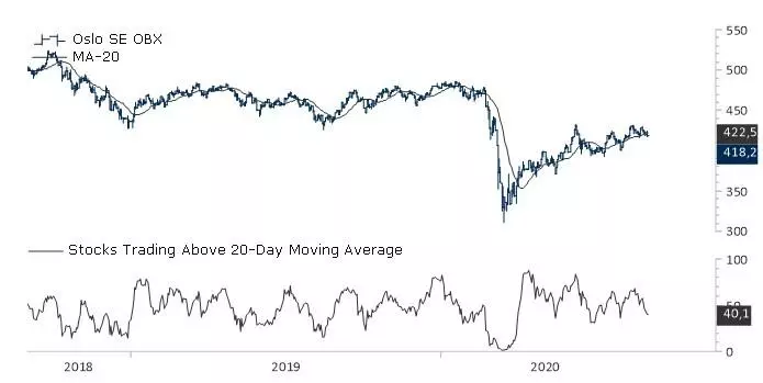 OBX og % Trading Above 20-Day Moving Average