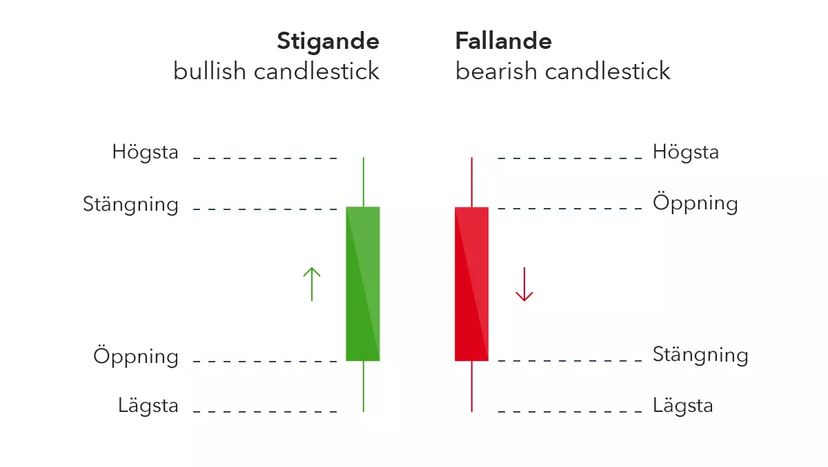 Vad är en candlestick inom trading?