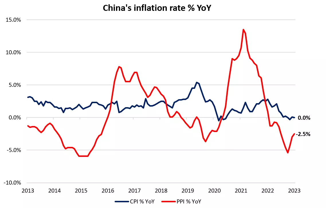 China's Inflation Rate