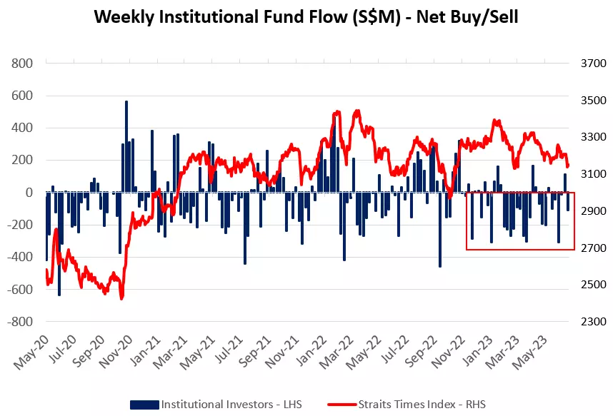 Weekly Institutional Fund Flow